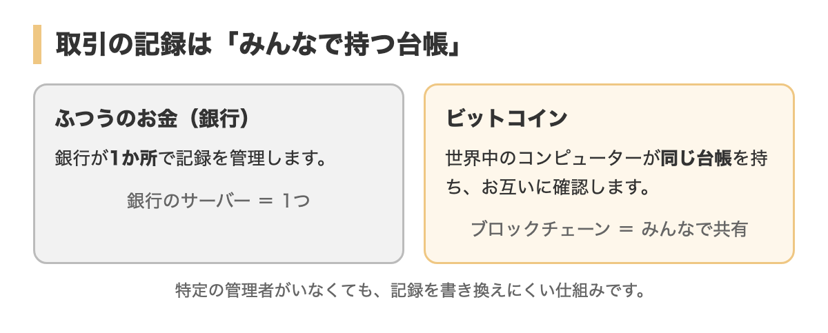 取引の記録は みんなで持つ台帳