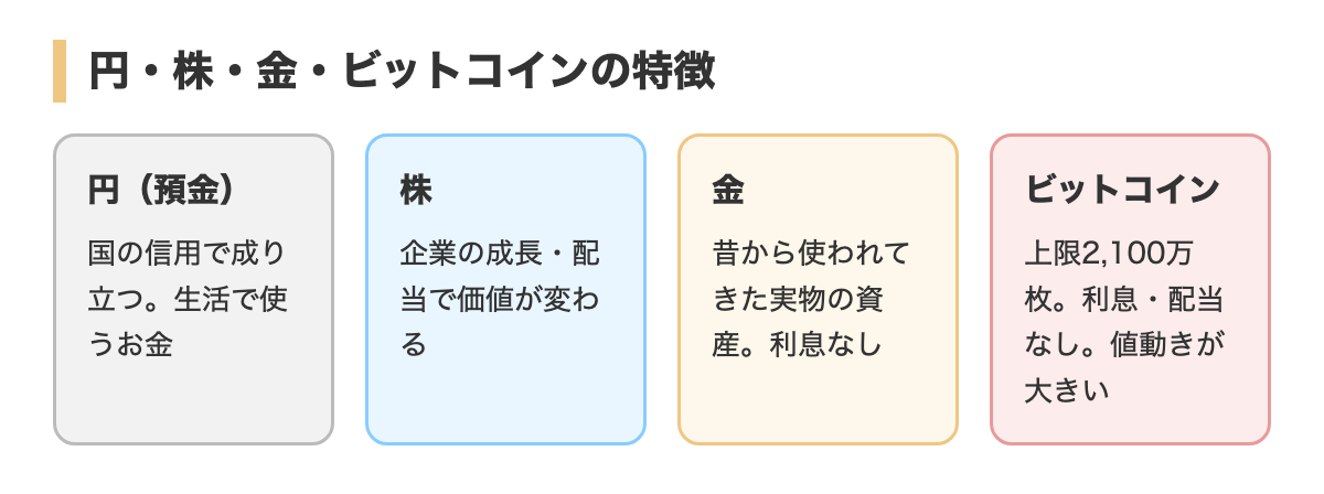 円・株・金・ビットコインの特徴