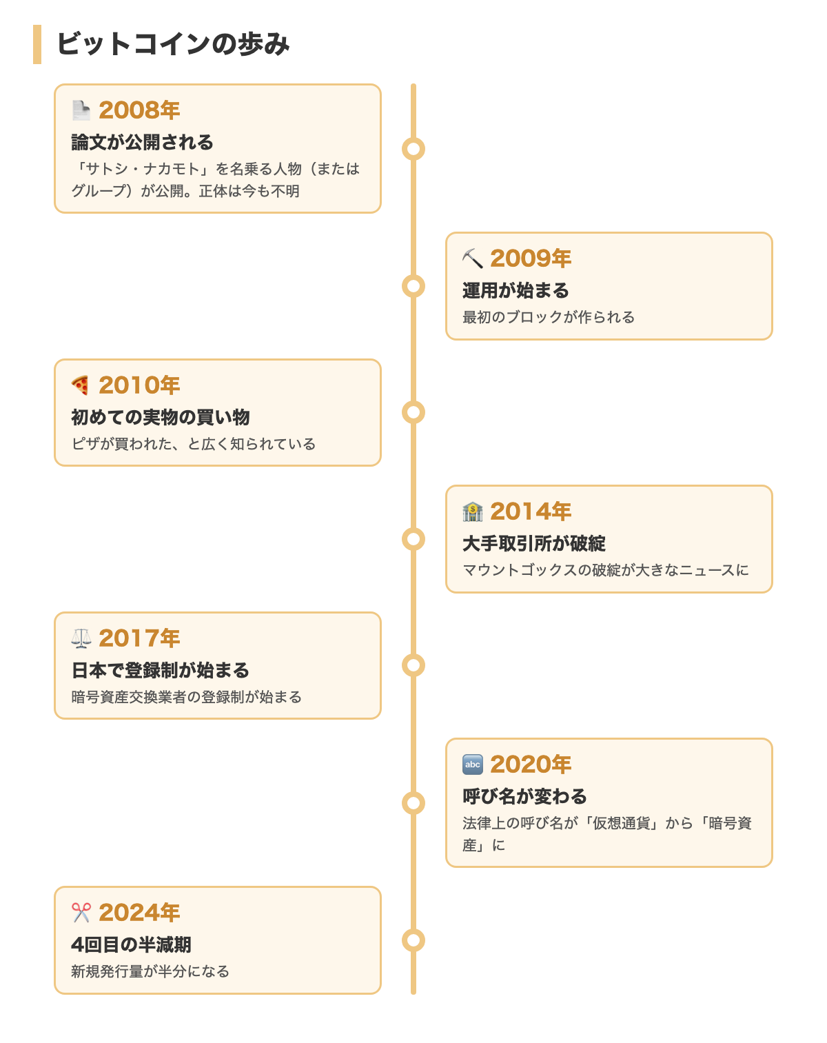 ビットコインの歩み