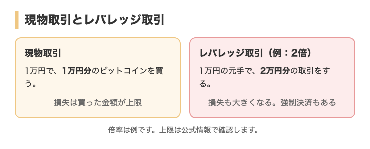 現物取引とレバレッジ取引