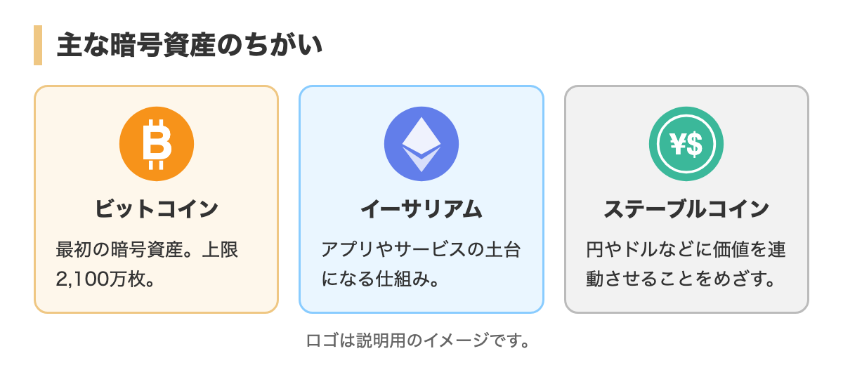 主な暗号資産のちがい