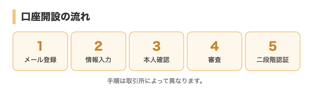 口座開設の流れ