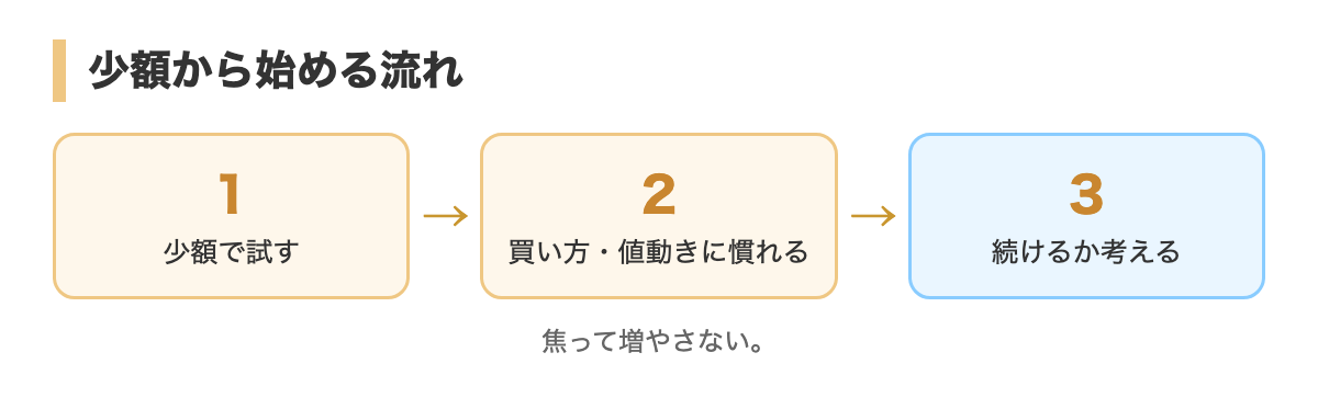 少額から始める流れ