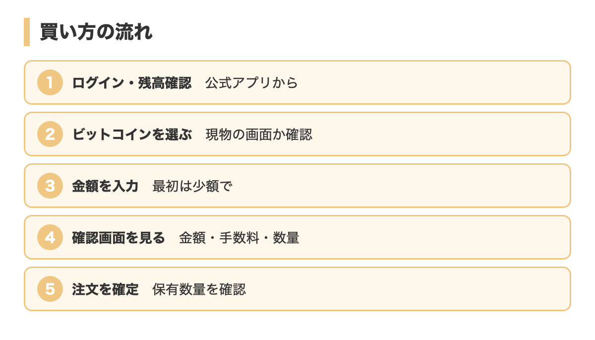 買い方の流れ