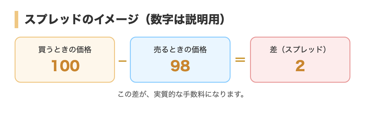 スプレッドのイメージ