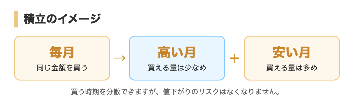 積立のイメージ