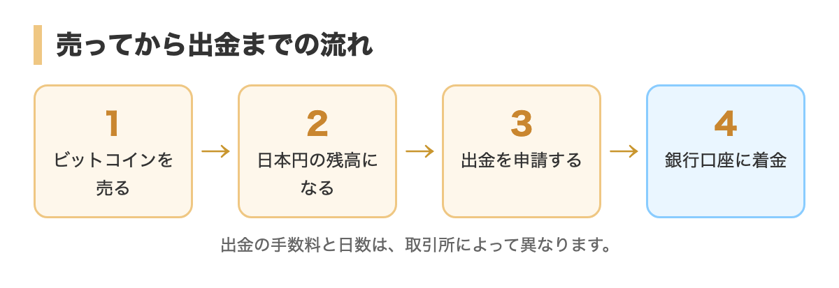 売ってから出金までの流れ