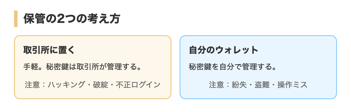保管の2つの考え方