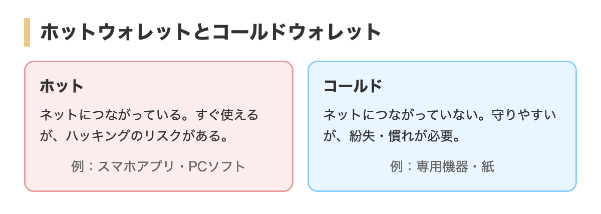 ホットウォレットとコールドウォレット