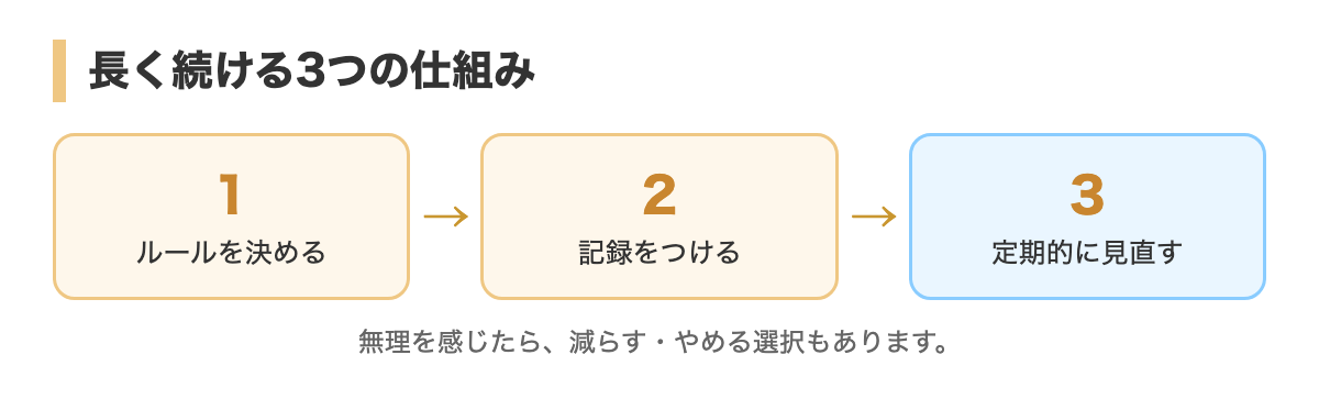 長く続ける3つの仕組み
